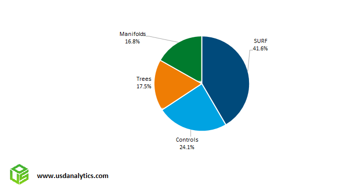 Subsea Market Share by SURF, Controls, Trees, Manifolds